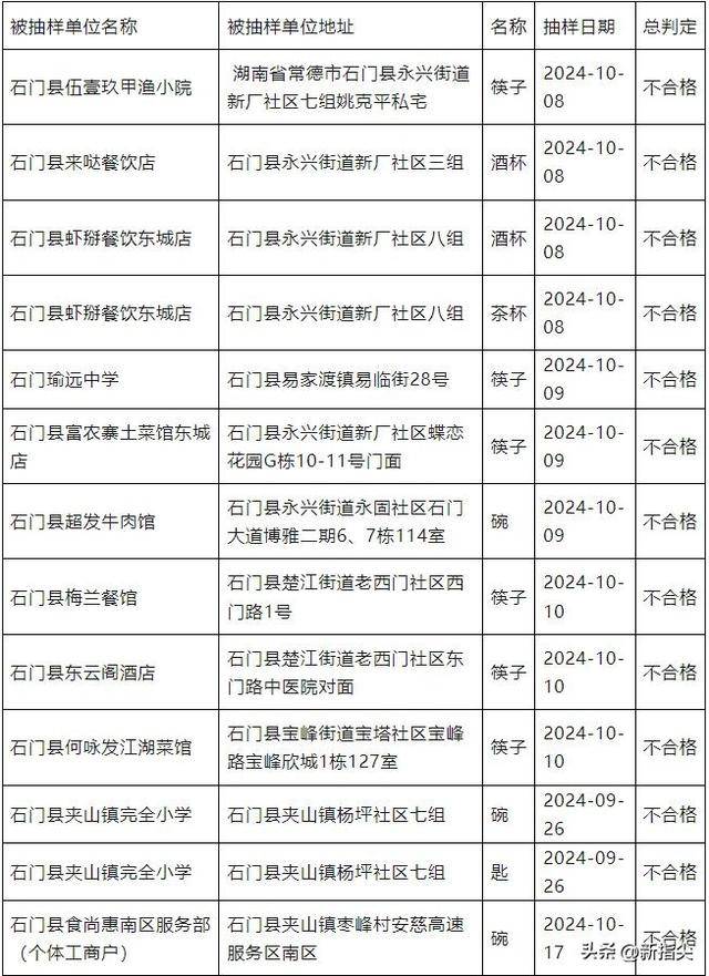 发布关于不合格食品核查处置情况的通告尊龙凯时APP石门县市场监督管理局(图1)